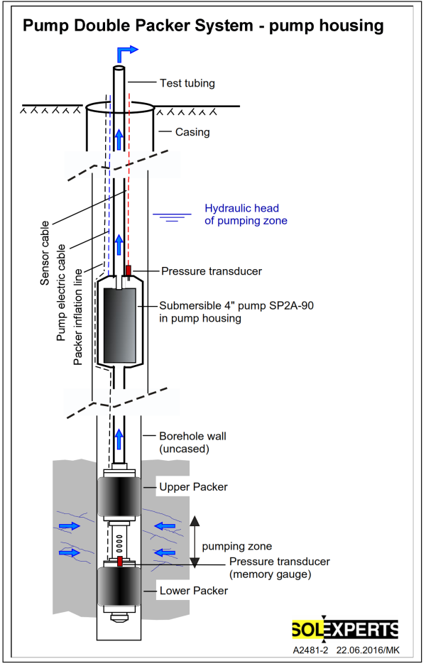 Pump Packer Systems (PPS) | Products | Solexperts AG